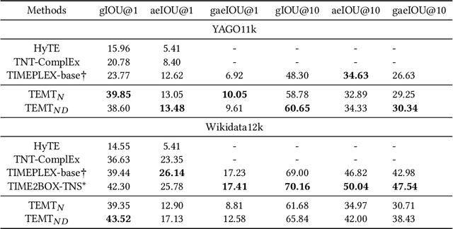 Figure 4 for Leveraging Pre-trained Language Models for Time Interval Prediction in Text-Enhanced Temporal Knowledge Graphs