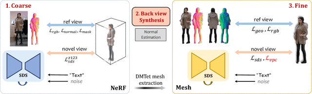 Figure 2 for ConTex-Human: Free-View Rendering of Human from a Single Image with Texture-Consistent Synthesis