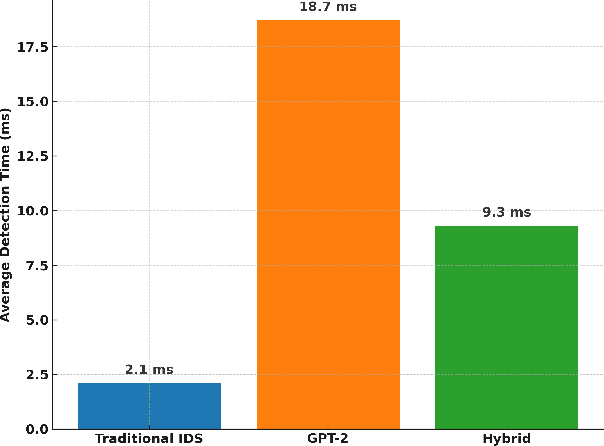 Figure 3 for Hybrid LLM-Enhanced Intrusion Detection for Zero-Day Threats in IoT Networks