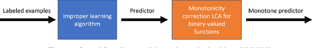 Figure 2 for Agnostic proper learning of monotone functions: beyond the black-box correction barrier