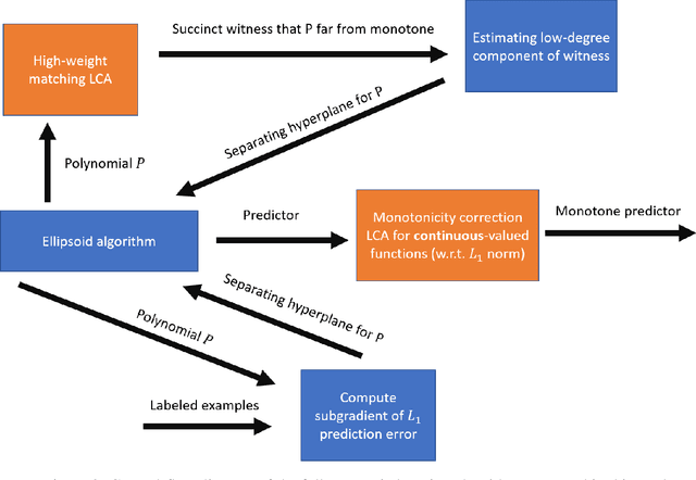 Figure 3 for Agnostic proper learning of monotone functions: beyond the black-box correction barrier