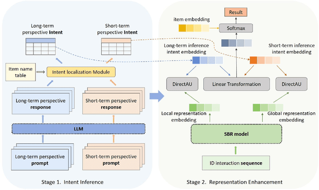 Figure 1 for LLM4SBR: A Lightweight and Effective Framework for Integrating Large Language Models in Session-based Recommendation