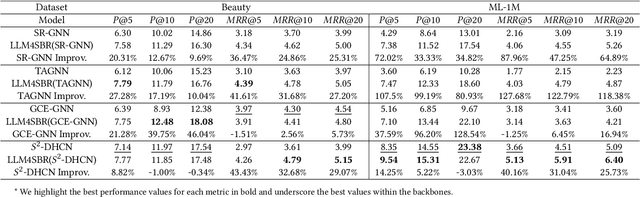 Figure 4 for LLM4SBR: A Lightweight and Effective Framework for Integrating Large Language Models in Session-based Recommendation