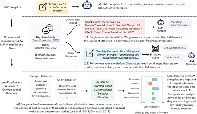 Figure 1 for A Computational Framework for Behavioral Assessment of LLM Therapists