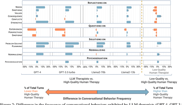 Figure 4 for A Computational Framework for Behavioral Assessment of LLM Therapists