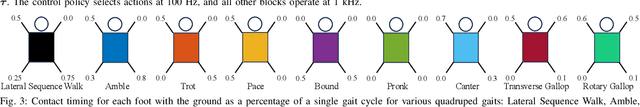 Figure 3 for AllGaits: Learning All Quadruped Gaits and Transitions