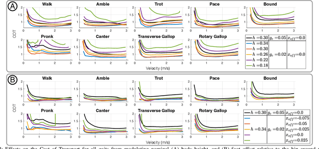 Figure 4 for AllGaits: Learning All Quadruped Gaits and Transitions