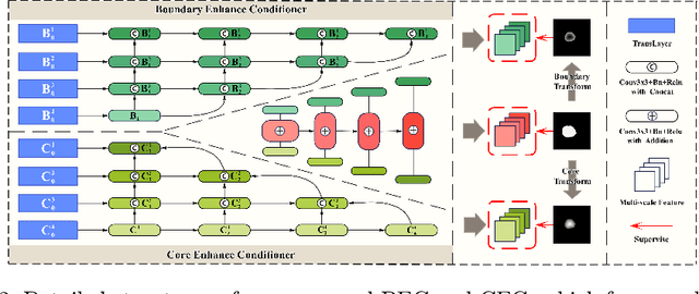 Figure 2 for CriDiff: Criss-cross Injection Diffusion Framework via Generative Pre-train for Prostate Segmentation