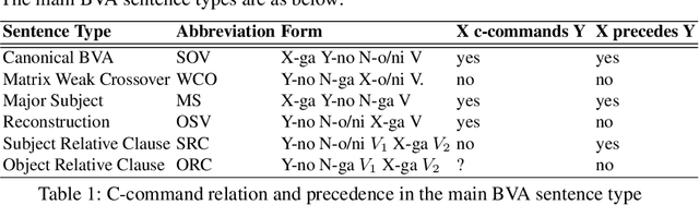 Figure 2 for Matrix and Relative Weak Crossover in Japanese: An Experimental Investigation