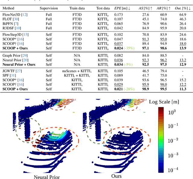 Figure 2 for Regularizing Self-supervised 3D Scene Flows with Surface Awareness and Cyclic Consistency
