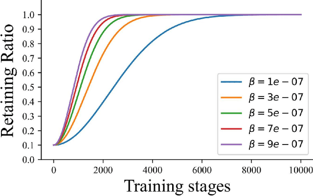 Figure 4 for Easy Begun is Half Done: Spatial-Temporal Graph Modeling with ST-Curriculum Dropout