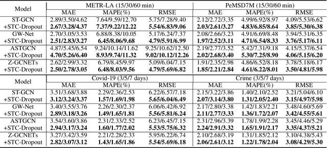 Figure 2 for Easy Begun is Half Done: Spatial-Temporal Graph Modeling with ST-Curriculum Dropout