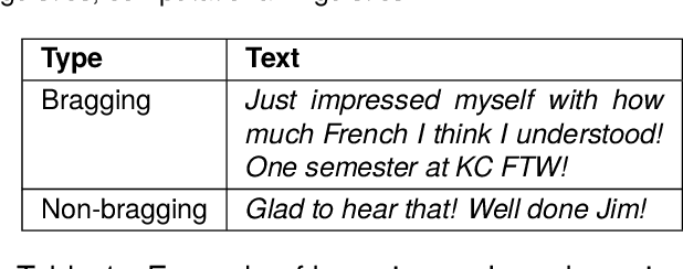 Figure 1 for Who is bragging more online? A large scale analysis of bragging in social media