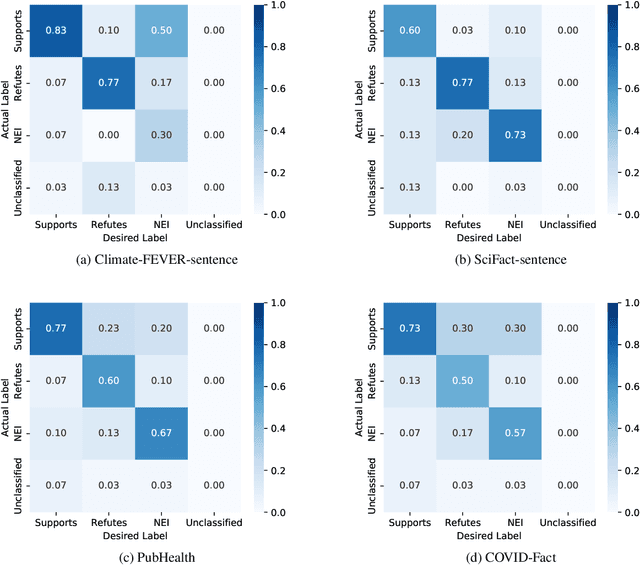 Figure 4 for Investigating Zero- and Few-shot Generalization in Fact Verification