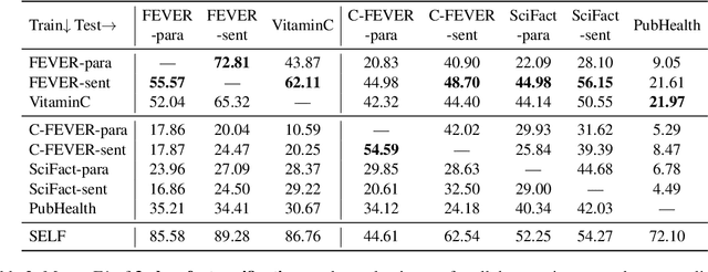Figure 3 for Investigating Zero- and Few-shot Generalization in Fact Verification