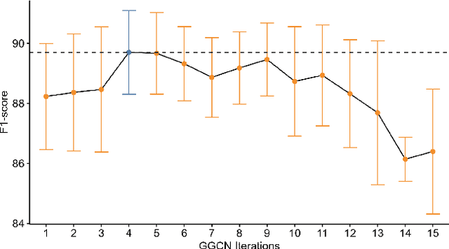 Figure 2 for Adaptive Gated Graph Convolutional Network for Explainable Diagnosis of Alzheimer's Disease using EEG Data