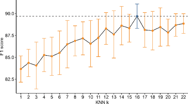 Figure 3 for Adaptive Gated Graph Convolutional Network for Explainable Diagnosis of Alzheimer's Disease using EEG Data