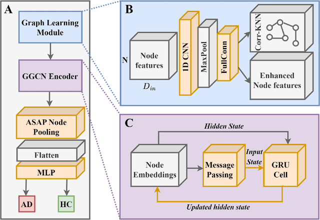 Figure 1 for Adaptive Gated Graph Convolutional Network for Explainable Diagnosis of Alzheimer's Disease using EEG Data