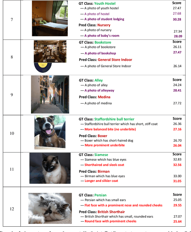 Figure 3 for Leveraging Cross-Modal Neighbor Representation for Improved CLIP Classification