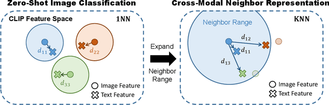 Figure 1 for Leveraging Cross-Modal Neighbor Representation for Improved CLIP Classification