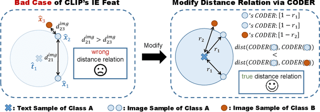 Figure 4 for Leveraging Cross-Modal Neighbor Representation for Improved CLIP Classification