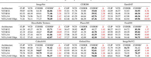 Figure 2 for Leveraging Cross-Modal Neighbor Representation for Improved CLIP Classification