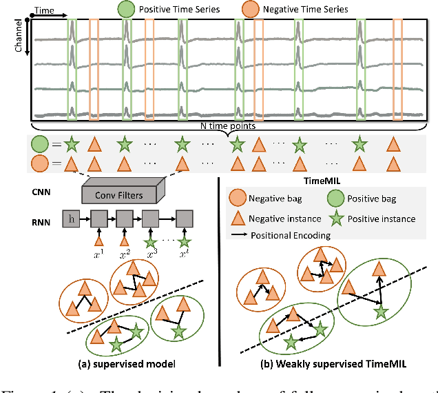 Figure 1 for TimeMIL: Advancing Multivariate Time Series Classification via a Time-aware Multiple Instance Learning