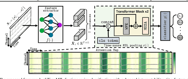 Figure 3 for TimeMIL: Advancing Multivariate Time Series Classification via a Time-aware Multiple Instance Learning