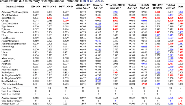 Figure 2 for TimeMIL: Advancing Multivariate Time Series Classification via a Time-aware Multiple Instance Learning