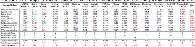 Figure 4 for TimeMIL: Advancing Multivariate Time Series Classification via a Time-aware Multiple Instance Learning