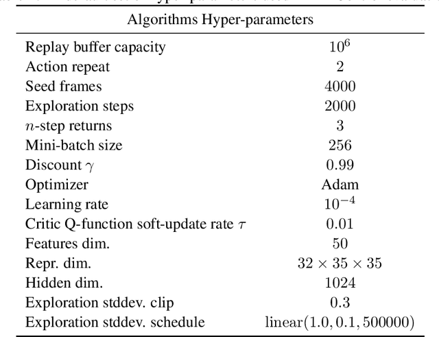 Figure 2 for Revisiting Plasticity in Visual Reinforcement Learning: Data, Modules and Training Stages