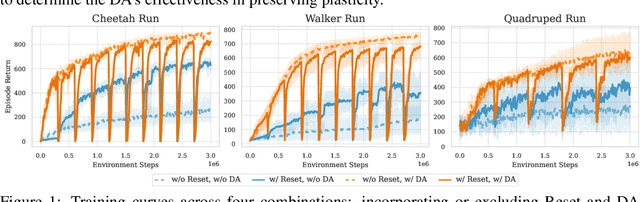 Figure 1 for Revisiting Plasticity in Visual Reinforcement Learning: Data, Modules and Training Stages