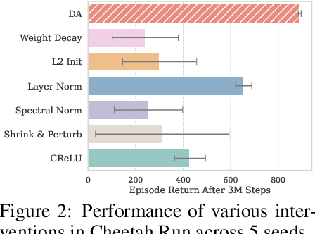 Figure 3 for Revisiting Plasticity in Visual Reinforcement Learning: Data, Modules and Training Stages