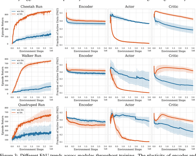 Figure 4 for Revisiting Plasticity in Visual Reinforcement Learning: Data, Modules and Training Stages