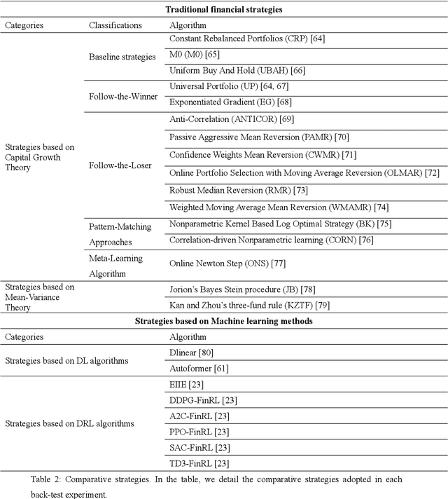 Figure 4 for Combining Transformer based Deep Reinforcement Learning with Black-Litterman Model for Portfolio Optimization