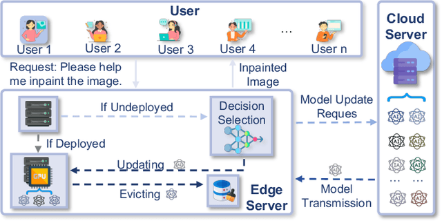 Figure 2 for Resource-Efficient Generative AI Model Deployment in Mobile Edge Networks