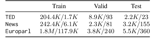 Figure 2 for Importance-Aware Data Augmentation for Document-Level Neural Machine Translation