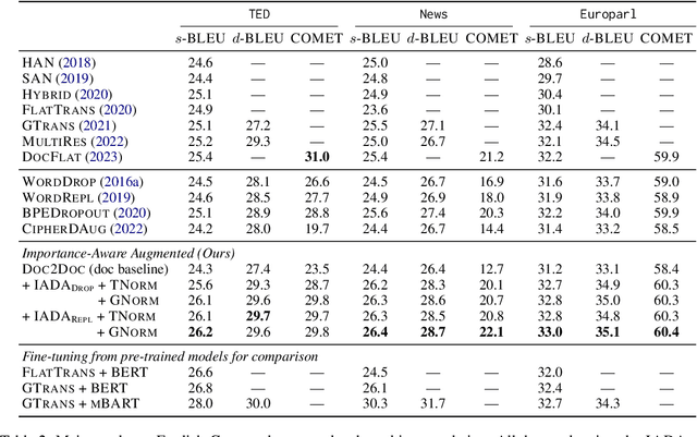 Figure 4 for Importance-Aware Data Augmentation for Document-Level Neural Machine Translation