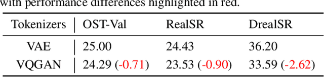 Figure 2 for Perceive, Understand and Restore: Real-World Image Super-Resolution with Autoregressive Multimodal Generative Models