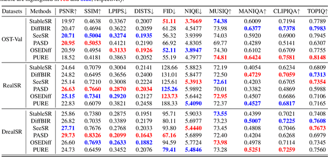 Figure 4 for Perceive, Understand and Restore: Real-World Image Super-Resolution with Autoregressive Multimodal Generative Models