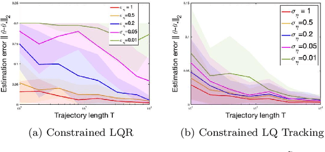 Figure 1 for Non-asymptotic System Identification for Linear Systems with Nonlinear Policies