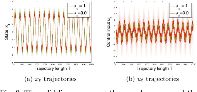 Figure 2 for Non-asymptotic System Identification for Linear Systems with Nonlinear Policies