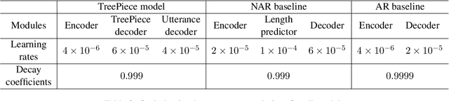 Figure 4 for TreePiece: Faster Semantic Parsing via Tree Tokenization