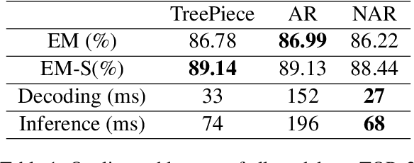 Figure 2 for TreePiece: Faster Semantic Parsing via Tree Tokenization