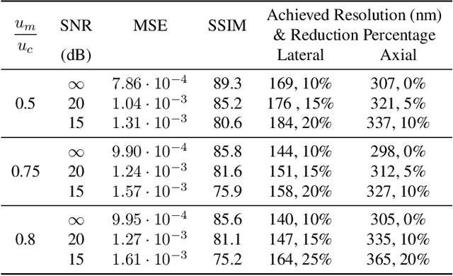 Figure 3 for Impact of regularization on achieved resolution in 3D tunable structured illumination microscopy (TSIM)