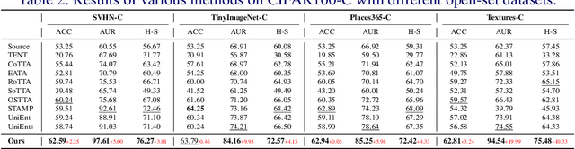 Figure 3 for Stabilizing Open-Set Test-Time Adaptation via Primary-Auxiliary Filtering and Knowledge-Integrated Prediction