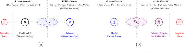 Figure 1 for Deep Privacy Funnel Model: From a Discriminative to a Generative Approach with an Application to Face Recognition