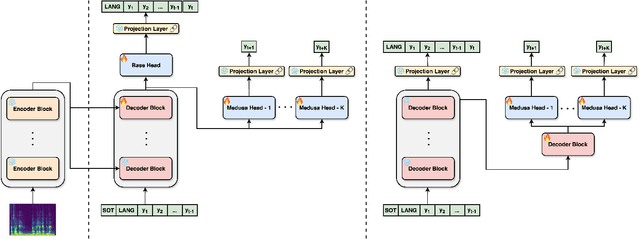 Figure 1 for Whisper in Medusa's Ear: Multi-head Efficient Decoding for Transformer-based ASR