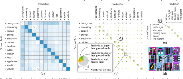 Figure 4 for A Unified Interactive Model Evaluation for Classification, Object Detection, and Instance Segmentation in Computer Vision