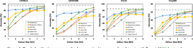 Figure 4 for Name Your Colour For the Task: Artificially Discover Colour Naming via Colour Quantisation Transformer